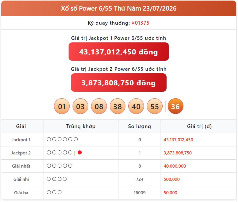 Xổ Số Hôm Nay: Trực Tiếp KQXS Vietlott Power ngày 6/55 Ngày 23/7 power 23 07 - Xổ Số Hôm Nay: Trực Tiếp KQXS Vietlott Power ngày 6/55 Ngày 23/7