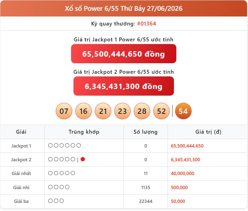 Tra cứu kết quả xổ số điện toán và dò KQXS Vietlott Power ngày 30/6 nhanh nhất power 27 06 - Tra cứu kết quả xổ số điện toán và dò KQXS Vietlott Power ngày 30/6 nhanh nhất
