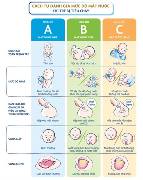 Trẻ tiêu chảy sẽ bị mất nước ở nhiều mức độ khác nhau